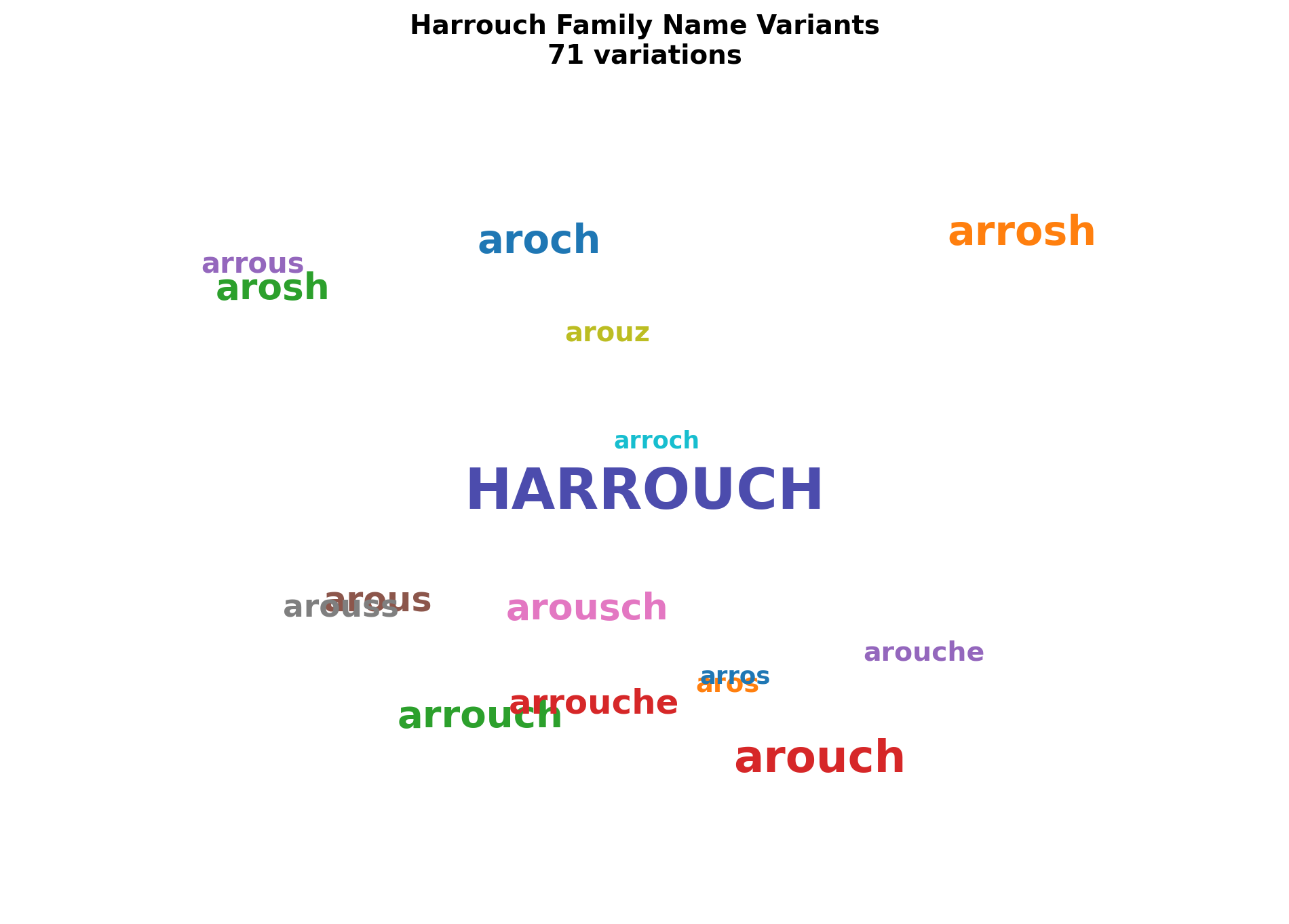 Harrouch Family Network